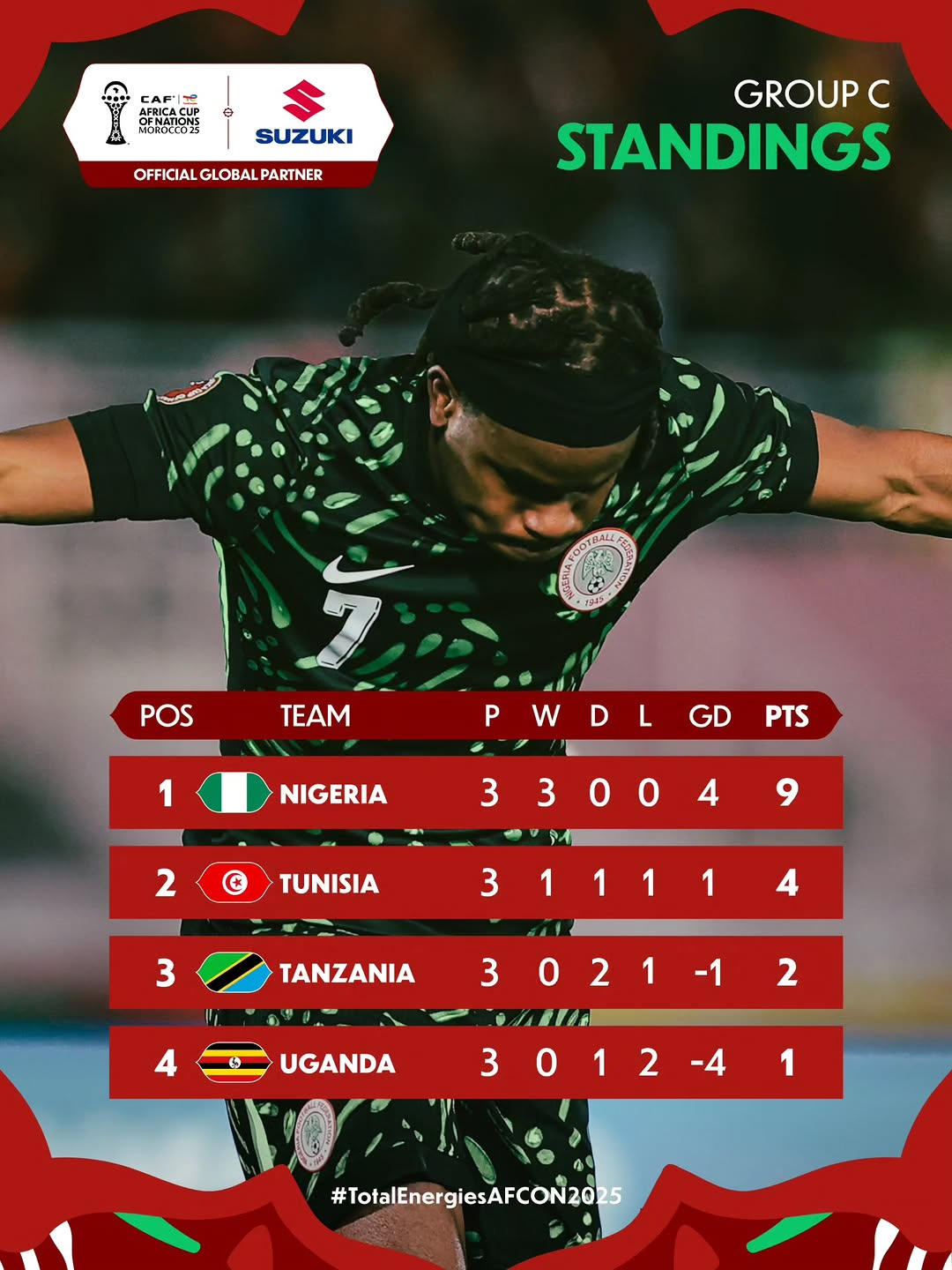 2025 CAF Africa Cup of Nations Group C Rankings. Tanzania, which failed to win the group stage with two draws and one loss, advanced to the round of 16 with the fourth-best performance among the third-place teams in each group. /Photo = Capture the African Cup of Nations SNS