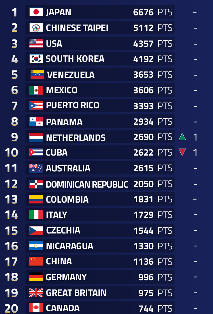 2025 WBSC男子野球世界ランキング。/グラフィック=WBSC公式ホームページ