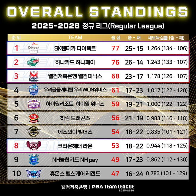The regular league table as of the end of the game on the 6th. /Photo = PBA