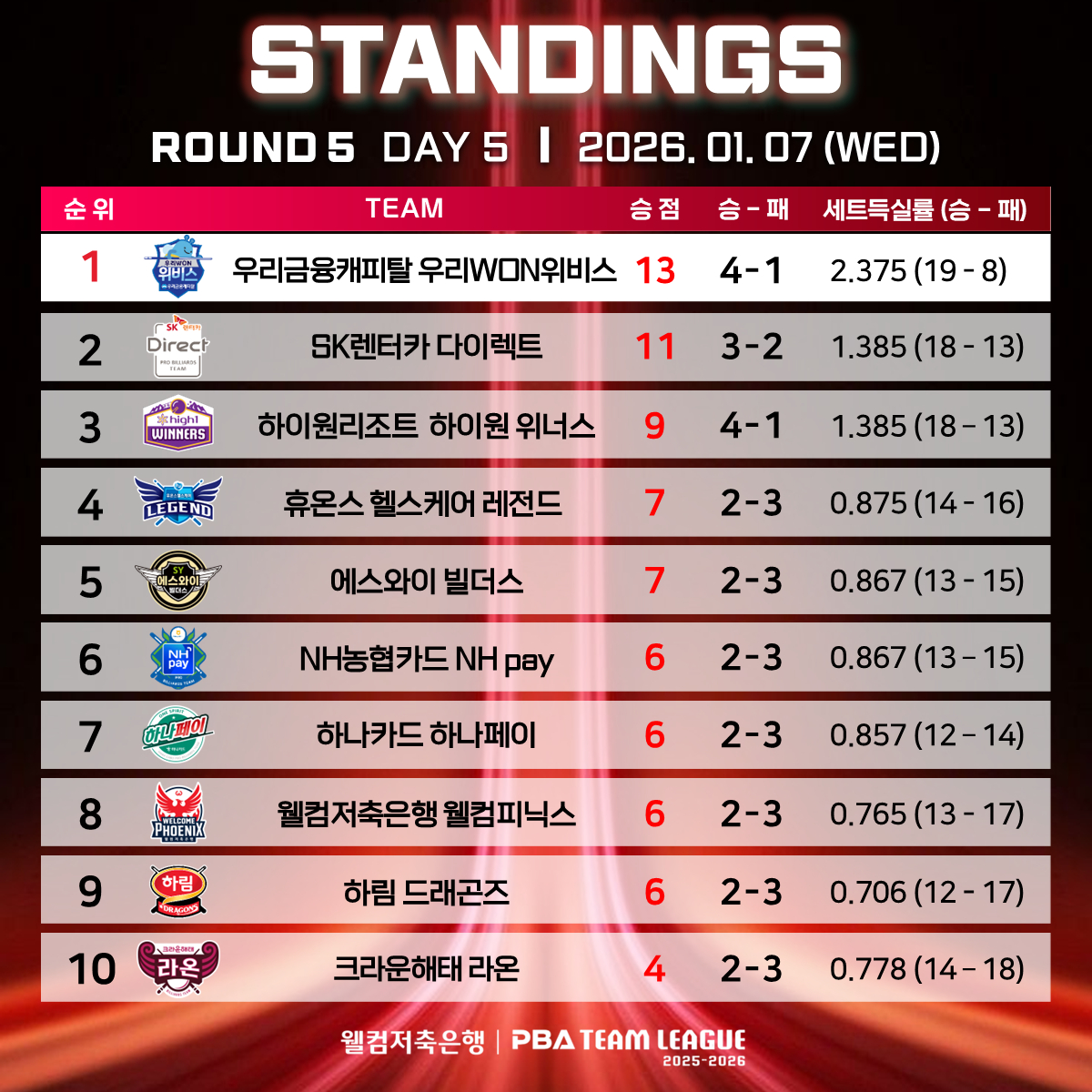 "Welcome Savings Bank PBA Team League 2025-2026", Round 5, Day 5 ranking table. /Graphic=PBA delivery