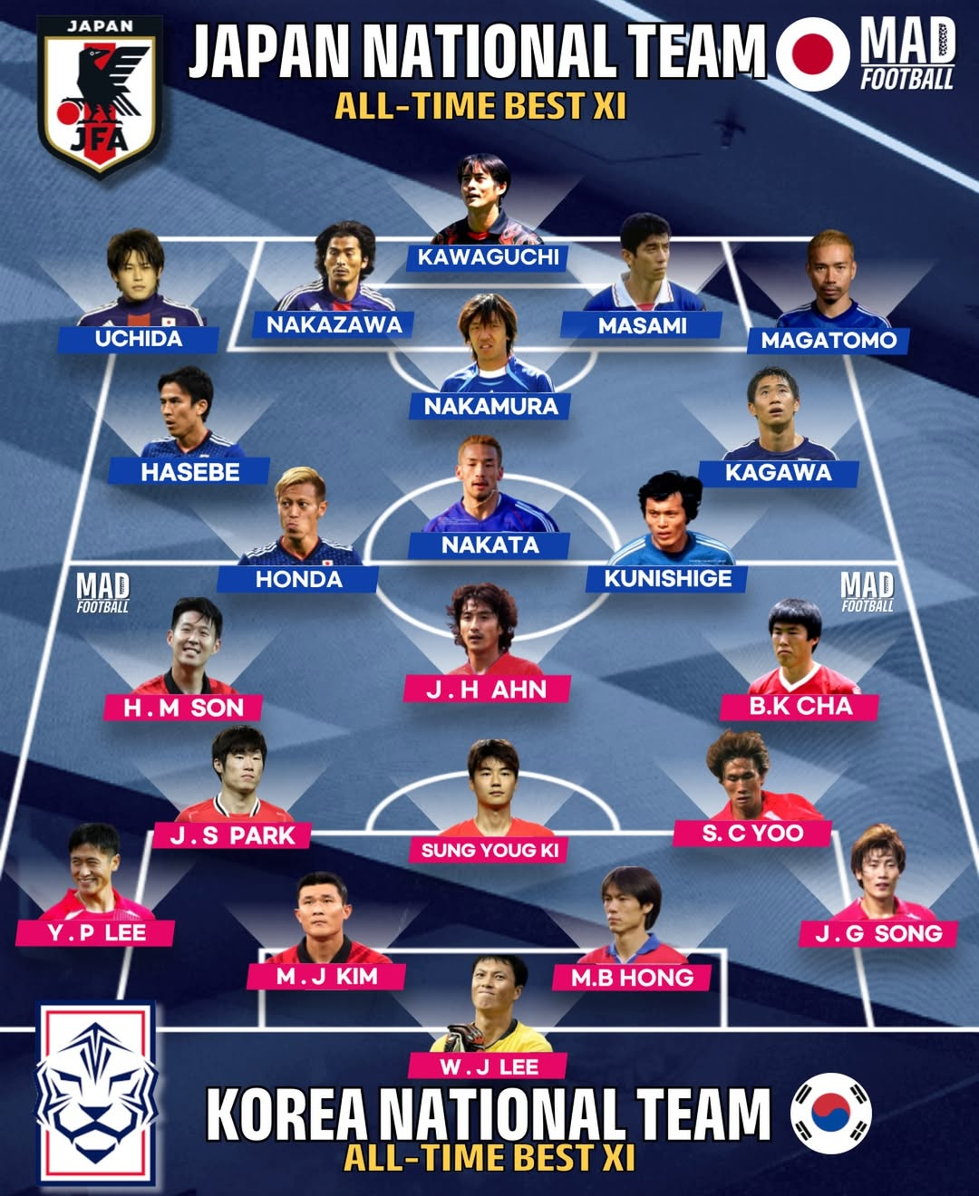 A virtual Korea-Japan match lineup consisting of the best 11 all-time between Korea and Japan. /Photo =Mad Football SNS capture