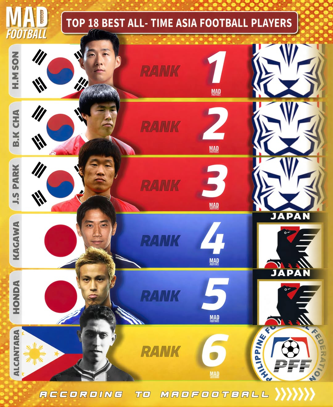 Top six all-time players in Asia by Madfootball last month. /Photo =Capture Madfootball SNS