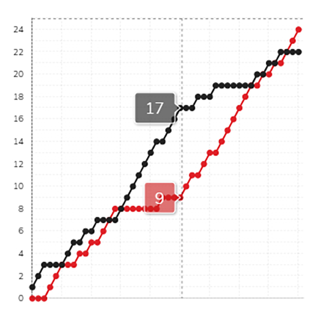 World Tour Super 1000 Malaysia Open women's singles final score of 2 games between Ahn Se-young (red) and Wang Zhii (black). Ahn Se-young, who was pushed to 9-17, finally turned the game around 24-22 and confirmed the championship. /Photo = Capture the Badminton World Federation (BWF) website
