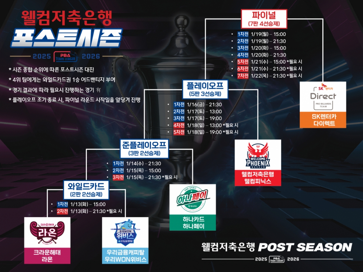 "欢迎来到储蓄银行PBA球队联盟2025-2026"季后赛对阵表。 =图=PBA提供。