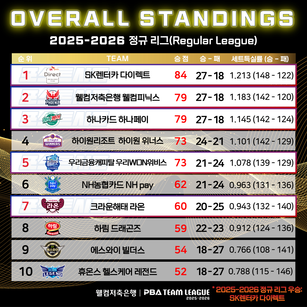 "欢迎来到储蓄银行PBA球队联赛2025-2026"常规赛总积分榜。 =表=PBA提供。