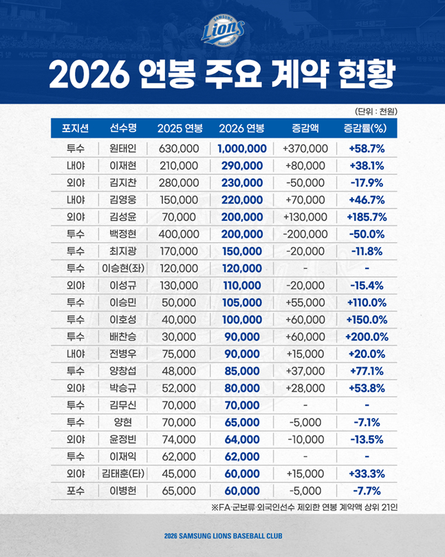 Contract status of key players. /Photo = Samsung Lions