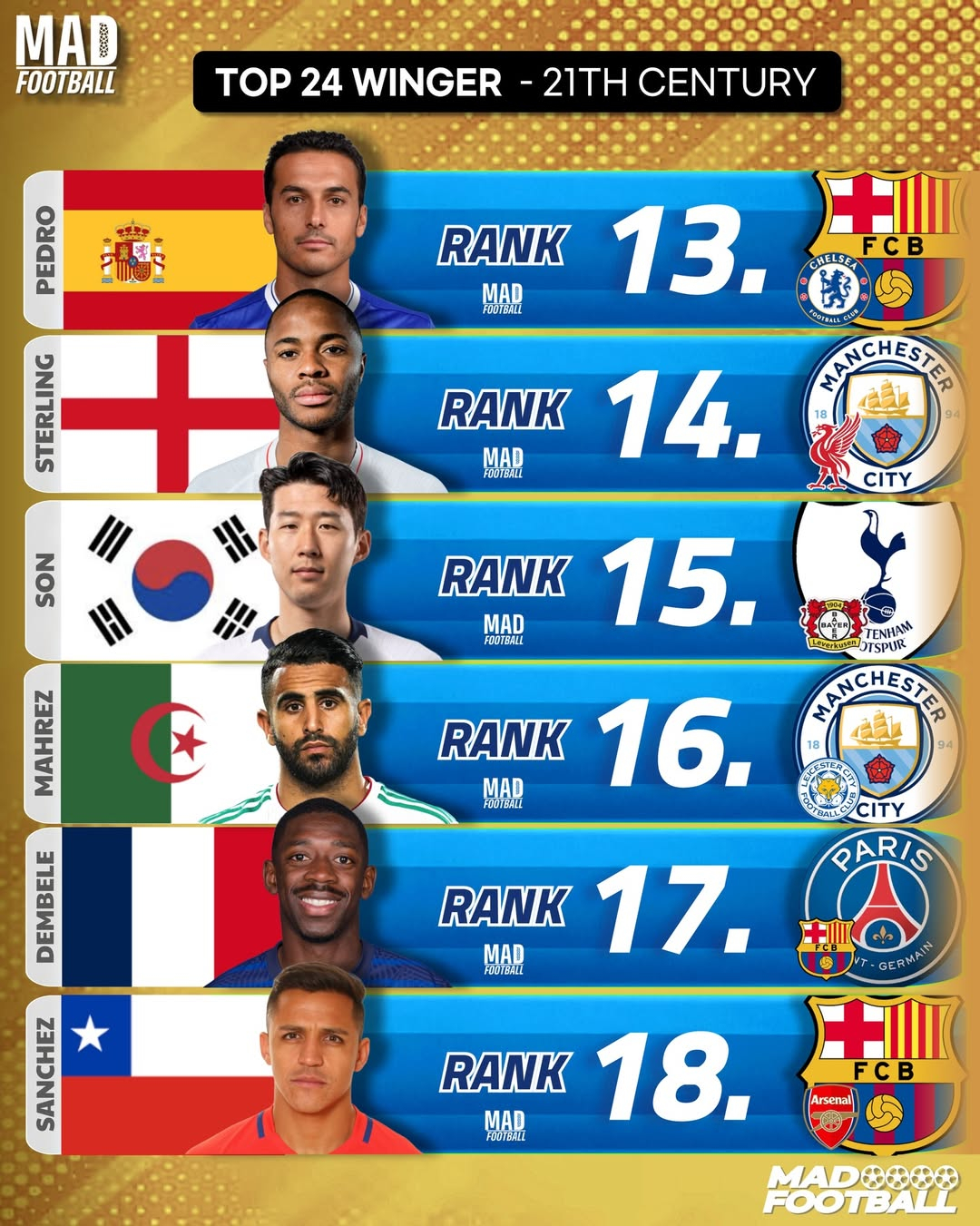 21世紀最高のウィンガー15位にランクされたソン·フンミン。 /写真=マッドフットボール SNS キャプチャー
