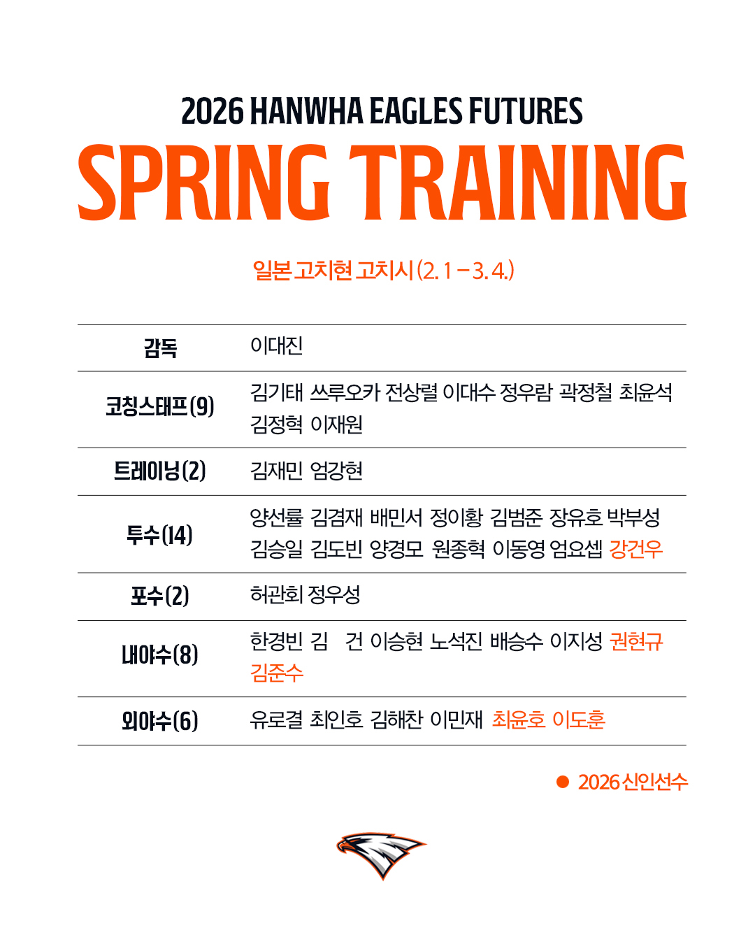 2026 Hanwha Eagles Futures Spring Camp Participation List. /Graphic=Courtesy of Hanwha Eagles