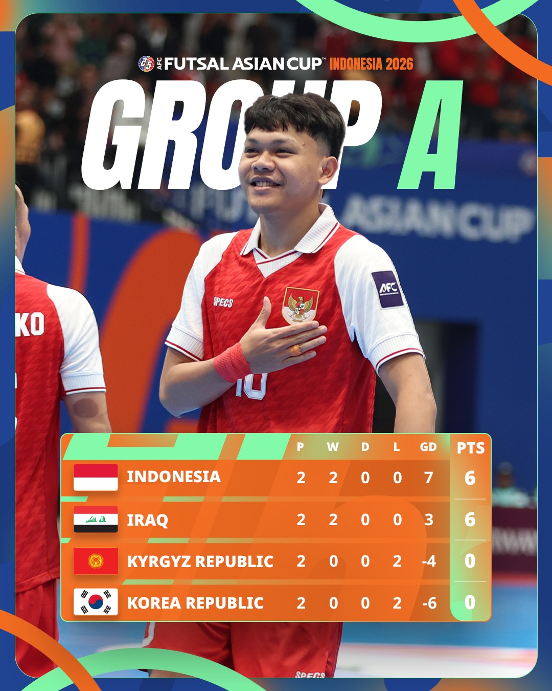 Bảng xếp hạng giữa các đội tuyển tham dự Cúp bóng đá châu Á 2026. Hàn Quốc đã bị loại bất kể kết quả trận chung kết ở Kyrgyzstan. Ảnh = Cap màn hình SNS của AFC