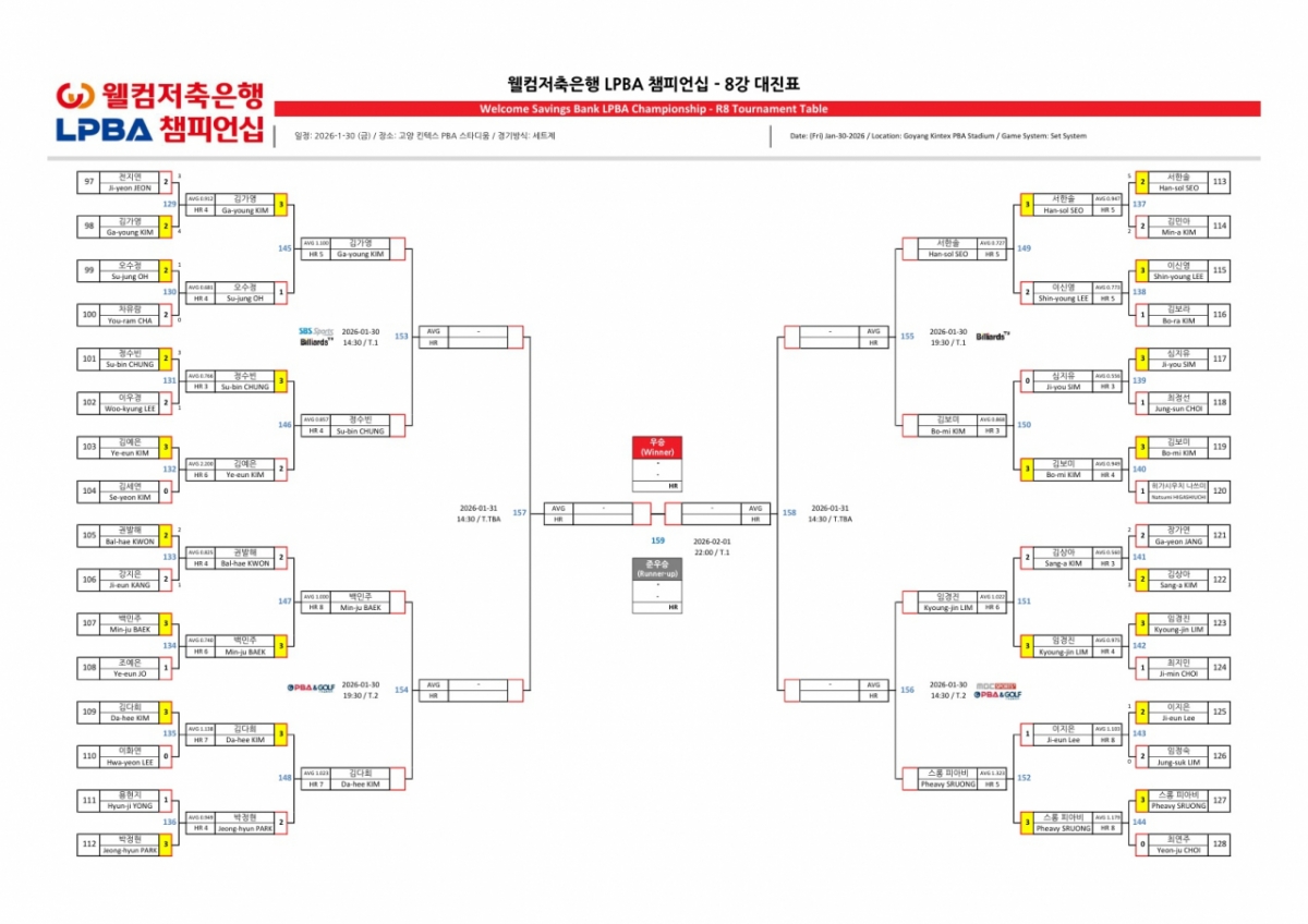 ウェルカム貯蓄銀行チャンピオンシップLPBAベスト8対戦表。 /グラフィック=PBA提供