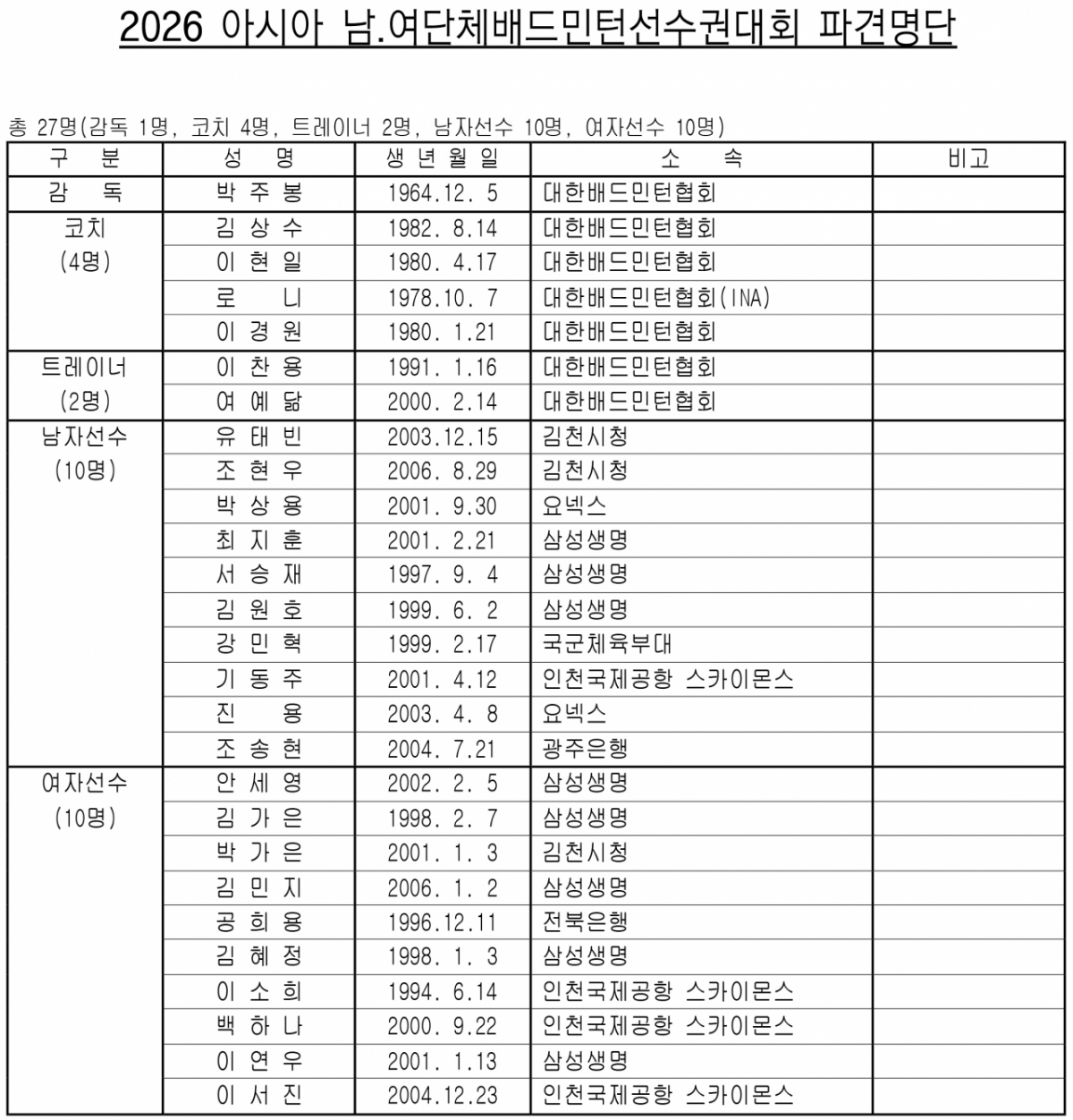 Dispatches to the 2026 Asian Men's and Women's Team Badminton Championships. /Photo = Courtesy of the Badminton Korea Association