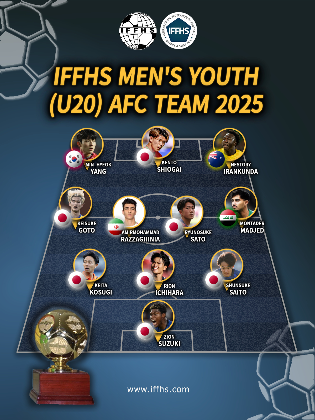 The 2025 Asian Football Confederation (AFC) Team of the Year announced by the International Federation of Football History Statistics (IFFHS). Yang Min-hyuk was the only one named in Korea, while seven were selected in Japan. /Photo = Capture IFHS homepage
