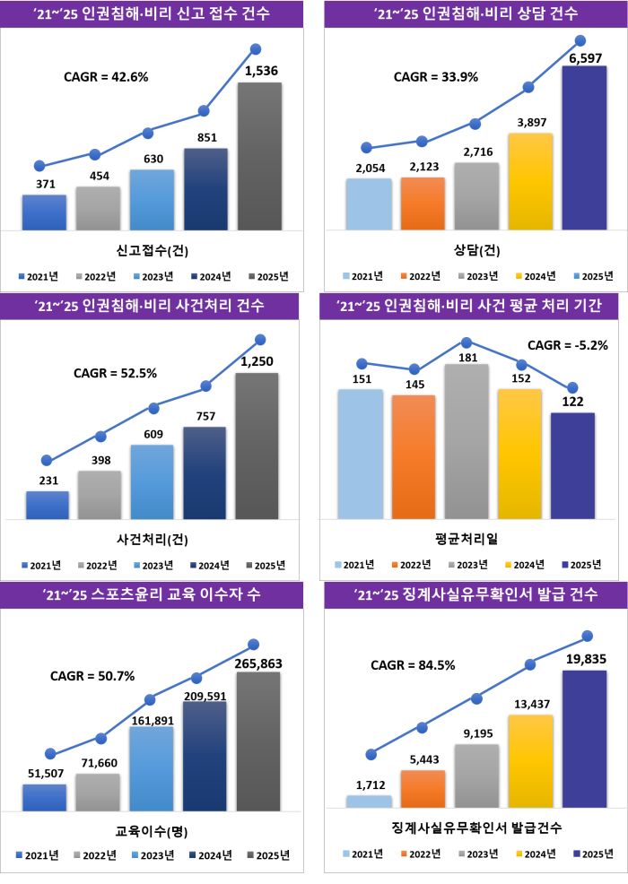 2021~2025年スポーツ倫理センターの成果/グラフィック=スポーツ倫理センター提供