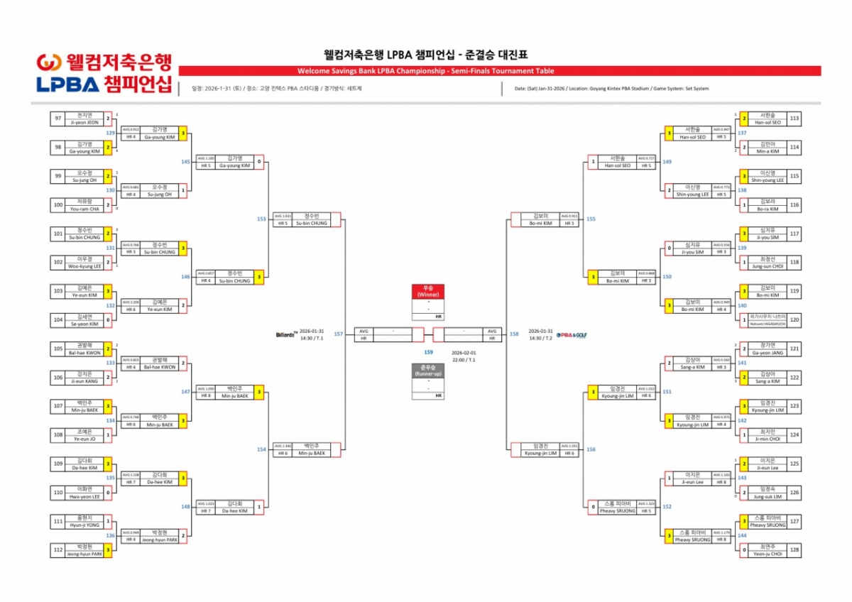 ウェルカム貯蓄銀行 PBA-LPBAチャンピオンシップ LPBA準決勝 対戦表。 /表=PBA提供