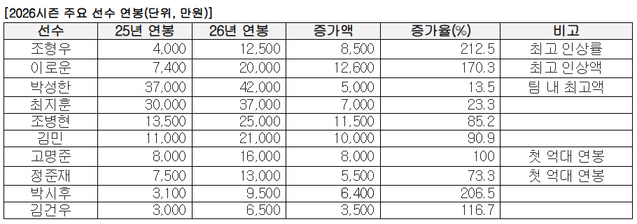 SSG Landers 2026 Season Major Player Salary (Units, 10,000 KRW). /Table = Provided by SSG Landers