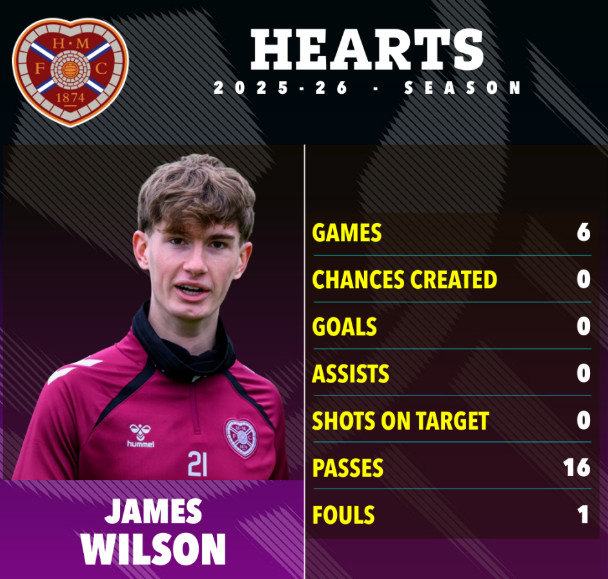 詹姆斯·威尔逊。 =照片=《太阳报》结束。