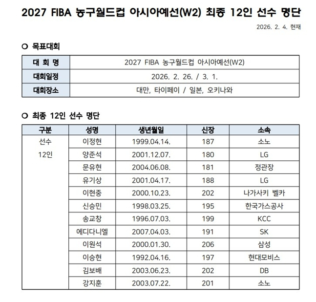 The 12-man roster of the men's basketball team. /Photo = Korea Basketball Association