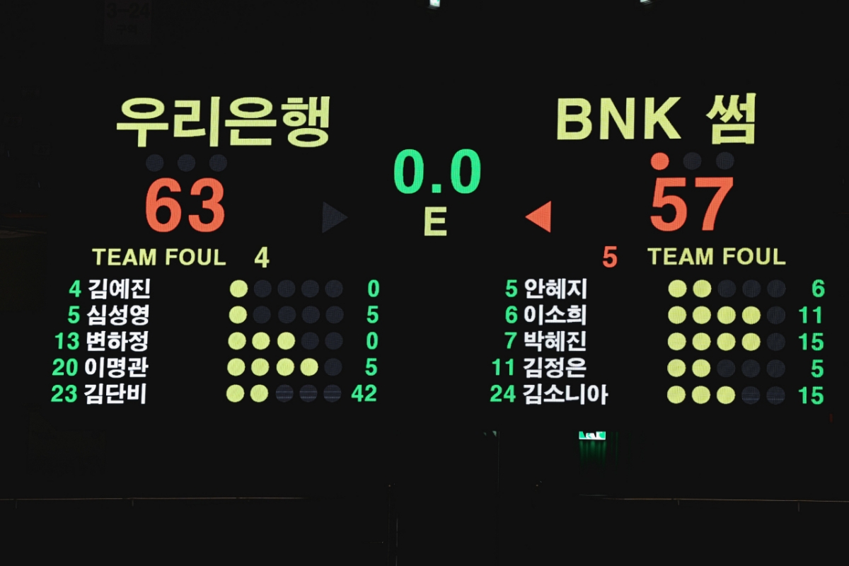 图为，友利银行队与BNK Some队的比赛中，金丹菲（左下角）取得42分。 =照片=WKBL提供。