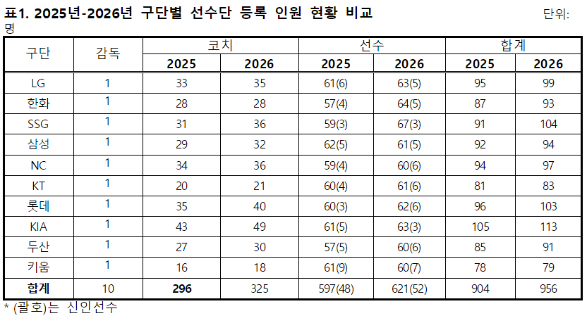   A comparison of the number of registered players for each club in 2025-2026. /Table = Courtesy of KBO