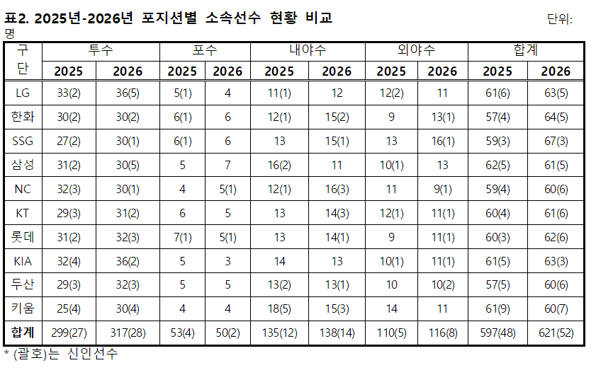   Comparison of the status of players by position in 2025-2026. /Table = Courtesy of KBO