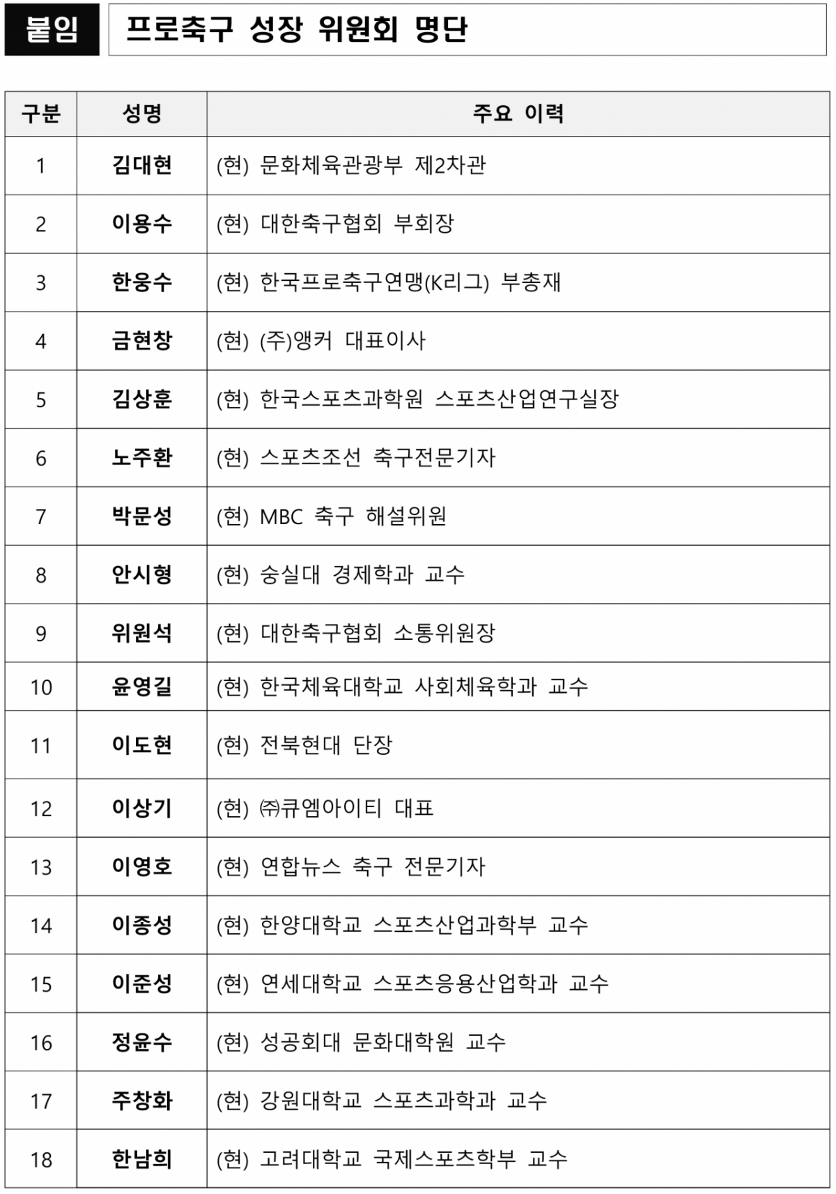 List of professional football growth committees./Photo = Courtesy of the Ministry of Culture, Sports and Tourism