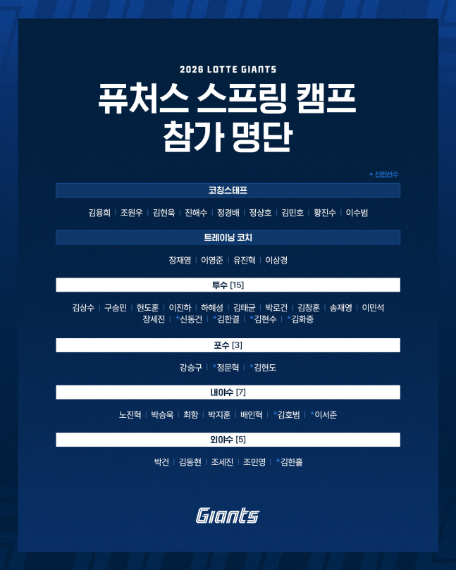 2026 Lotte Futures list. /Photo = Courtesy of Lotte Giants
