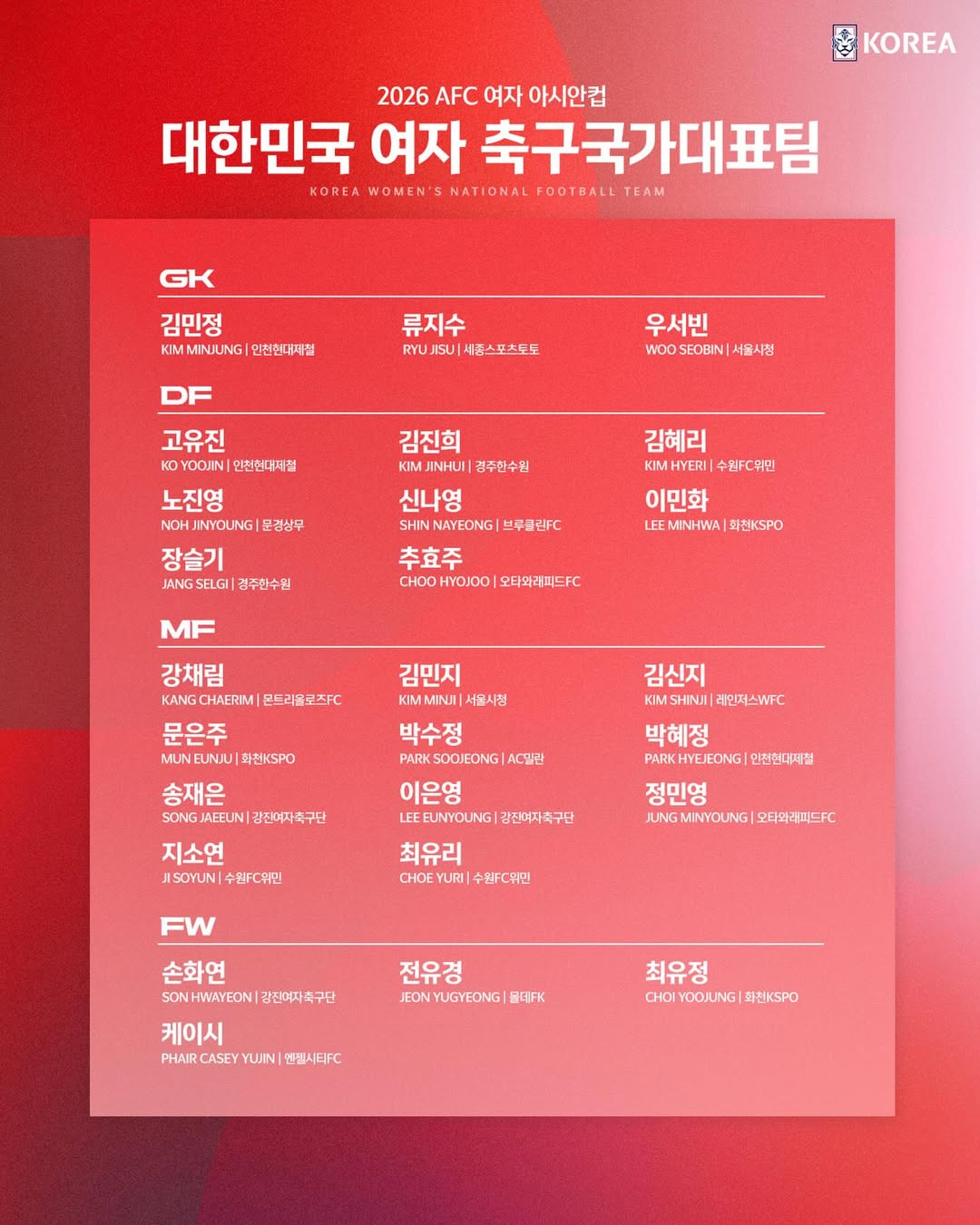 Đội tuyển bóng đá nữ quốc gia Hàn Quốc tham dự Cúp bóng đá nữ châu Á 2026. /Ảnh = Hiệp hội bóng đá Hàn Quốc cung cấp
