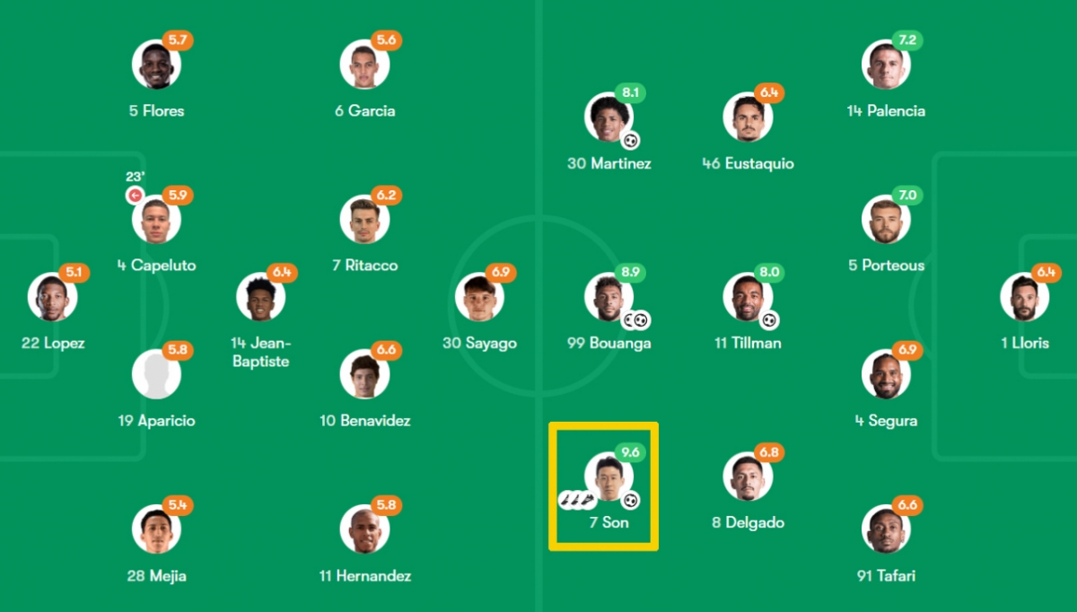 レアル·エスパーニャ戦の前半戦で1ゴール3アシストの活躍で、前半の評点だけで9.6点を記録したLAFCのソン·フンミン。 /写真=フォトモブ キャプチャー