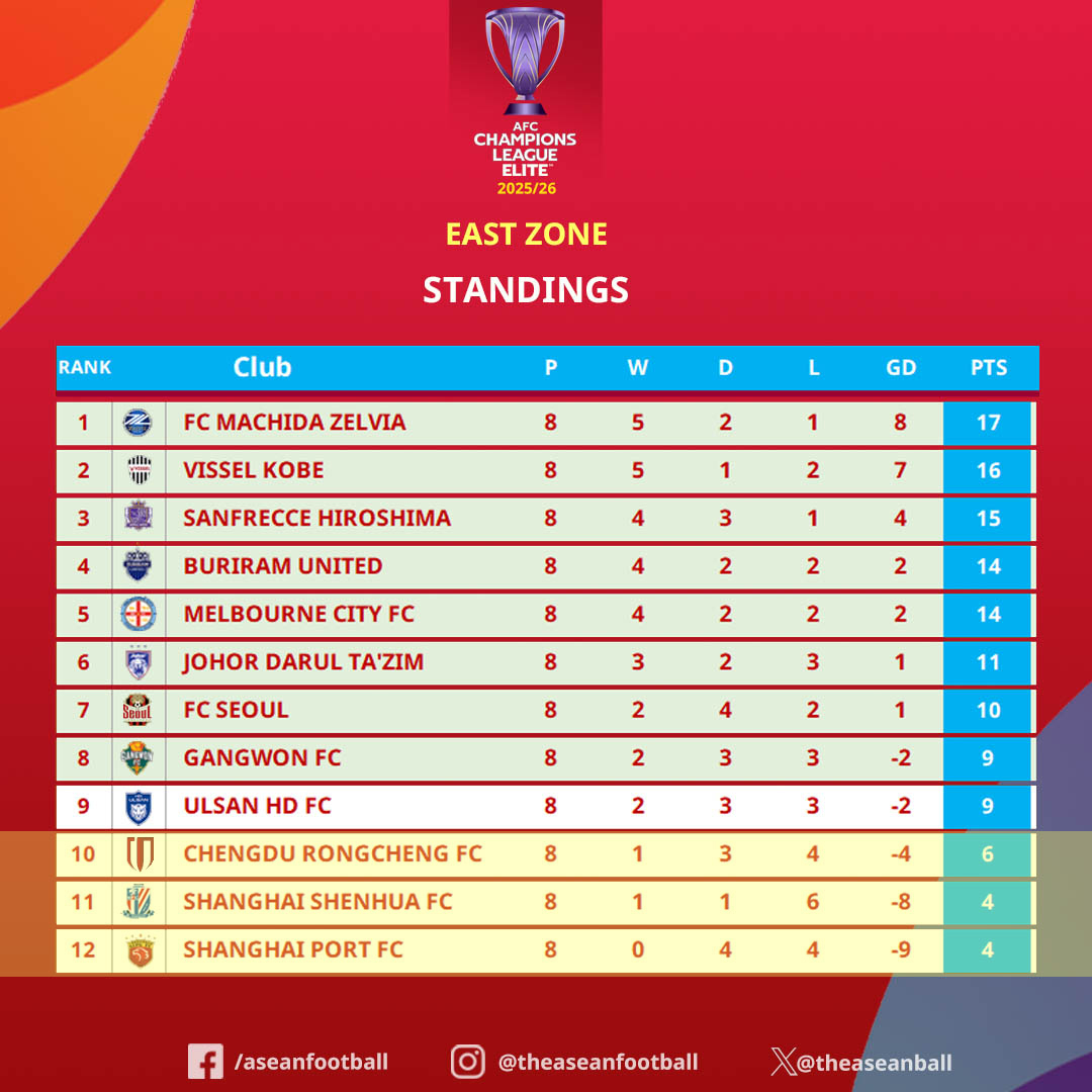 这是2025~2026亚足联(AFC)冠军联赛精英(ACLE)联赛舞台东亚区的最终排名。 三支中超球队排名垫底，排名前十至十二。 =照片=东盟足球俱乐部SNS截图。