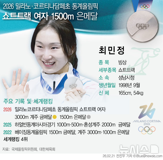 崔敏静的历届奥运会奖牌记录。 =照片=newsis。