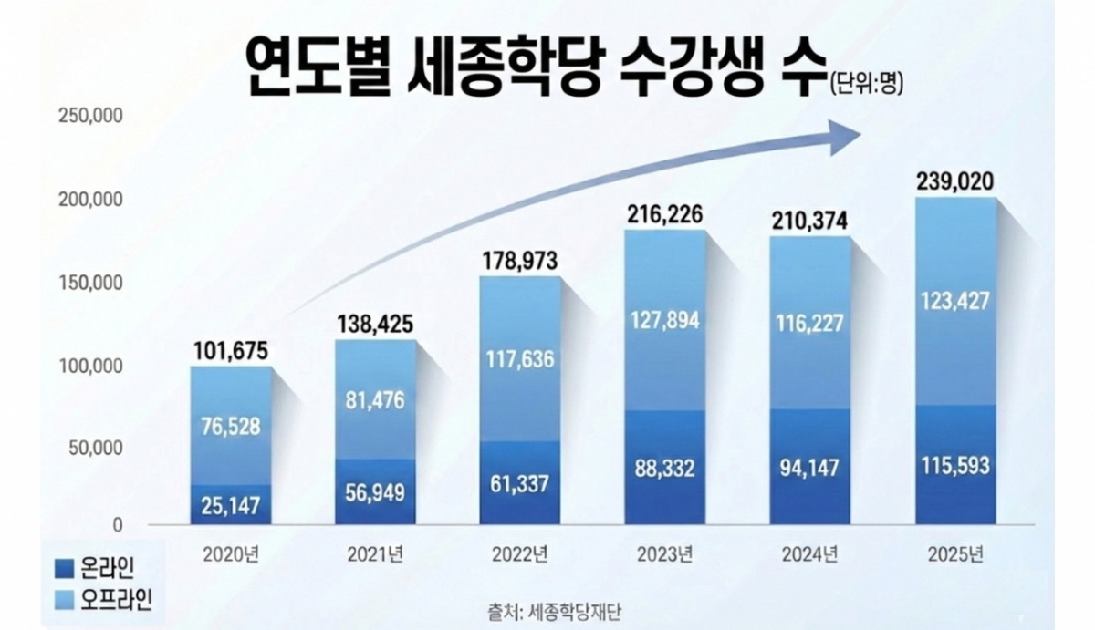 统计/提供各年度世宗学堂学员人数 = 世宗学堂财团