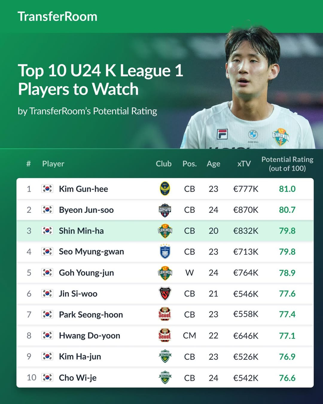 韩国职业足球联赛K124岁以下球员排名。 =照片=transferroom社交网站截图。