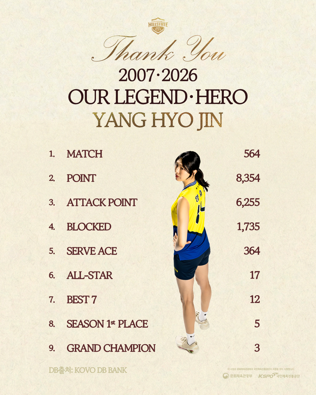 現代建設バレーボール団は3日、「ヤン·ヒョジンが長い間悩んだ末、2025~2026シーズンを最後に19年間の選手生活を終えることにした」と公式発表した。 写真はヤン·ヒョジンがこれまで残した記録。 /写真=現代建設提供