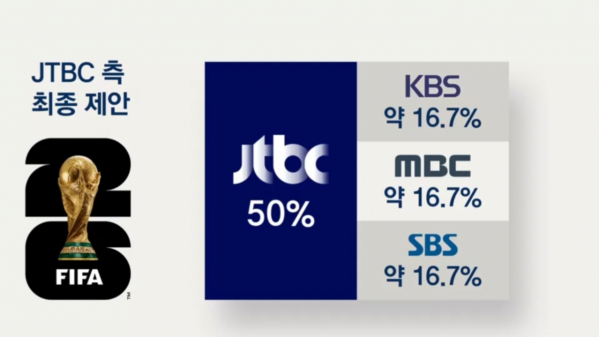 Последнее предложение JTBC, касающееся права на трансляцию чемпионата мира по футболу 2026 года в Северной Америке, Северной Америке, было сделано тремя наземными телерадиокомпаниями. /Фото =Запись входа в JTBC