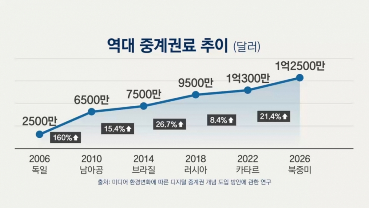 Последние изменения в тарифах на трансляцию чемпионата мира по футболу /Фото =Запись входа в JTBC