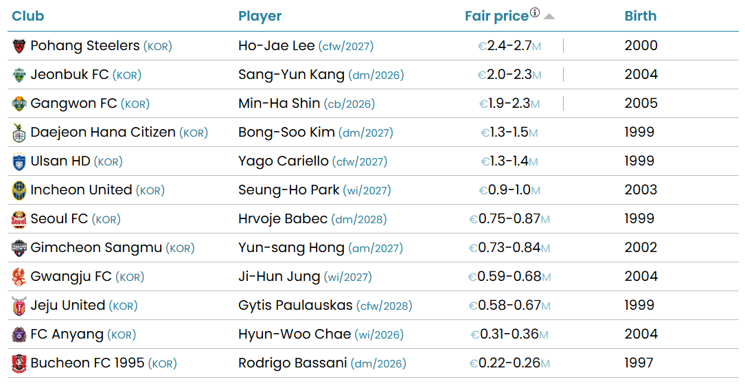 国际足联（FIFA）下属的国际体育研究所（CIES）公开的K1联赛各球队市场价值排名第一的选手们。 =照片=CIES网站截图。
