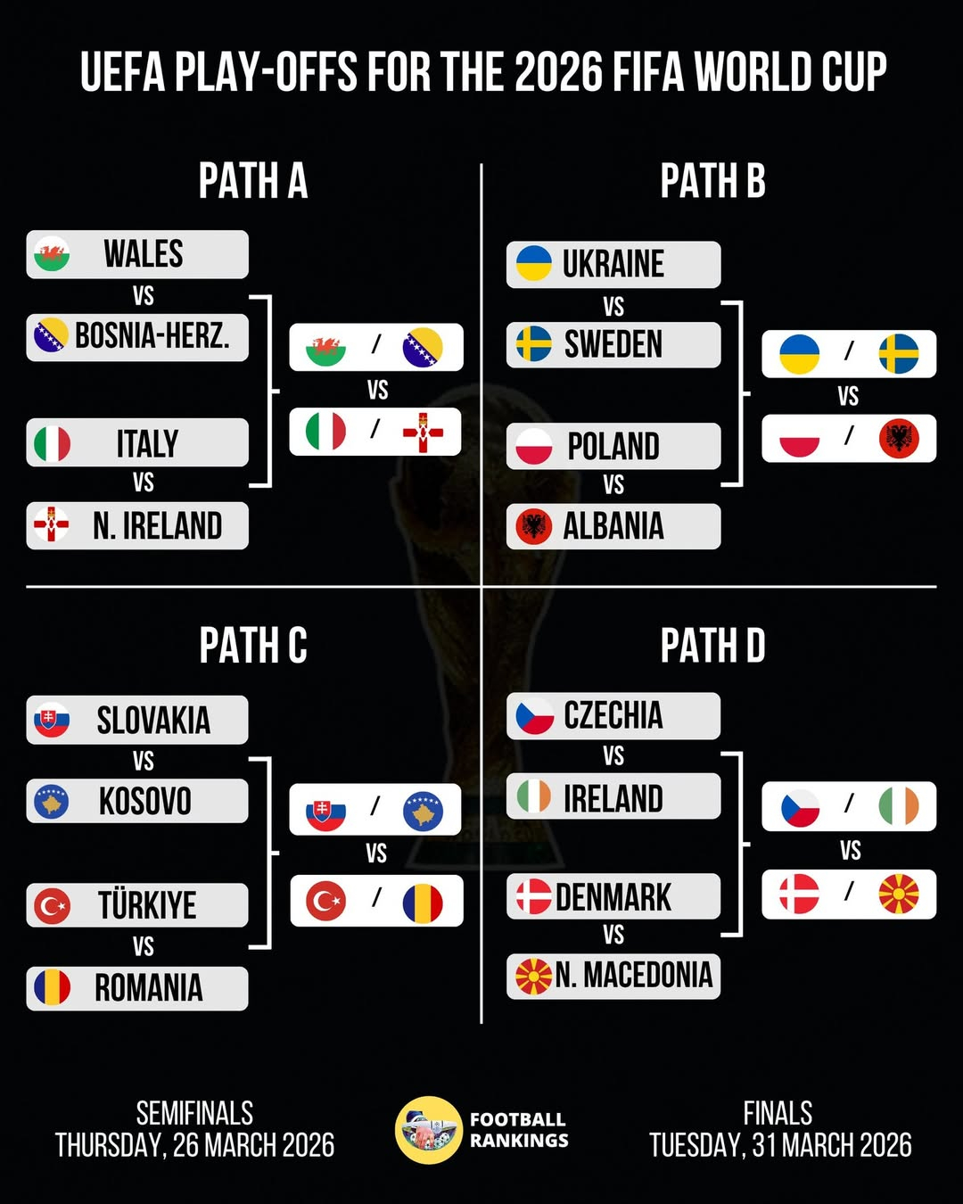 27日から始まる2026国際サッカー連盟（FIFA）北中米ワールドカップ（W杯）欧州プレーオフの対戦表。 各パスで勝利する最終勝利4チームがW杯本大会進出を確定する。 特に欧州プレーオフパスDに属するチェコ、アイルランド、デンマーク、北マケドニアのうち1チームは、韓国サッカー代表チームが属するワールドカップA組に向かう。 洪明甫（ホン·ミョンボ）監督率いる韓国の大会初の相手でもある。 /写真=フットボールランキングSNSキャプチャー