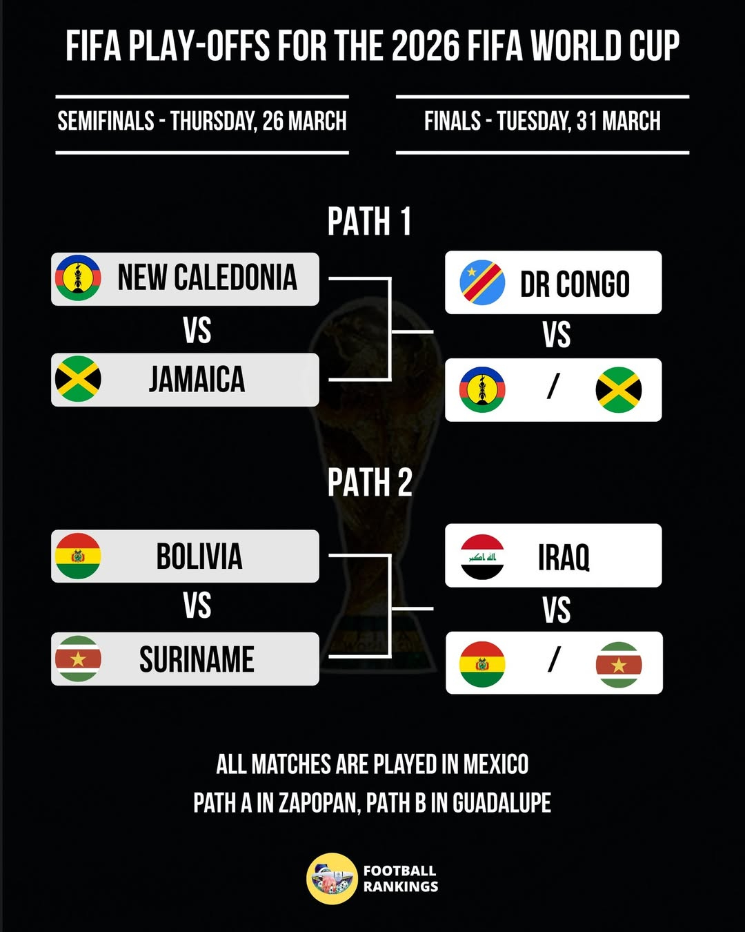27日から始まる2026国際サッカー連盟（FIFA）北中米ワールドカップ（W杯）大陸間プレーオフの対戦表。 /写真=フットボールランキングSNSキャプチャー