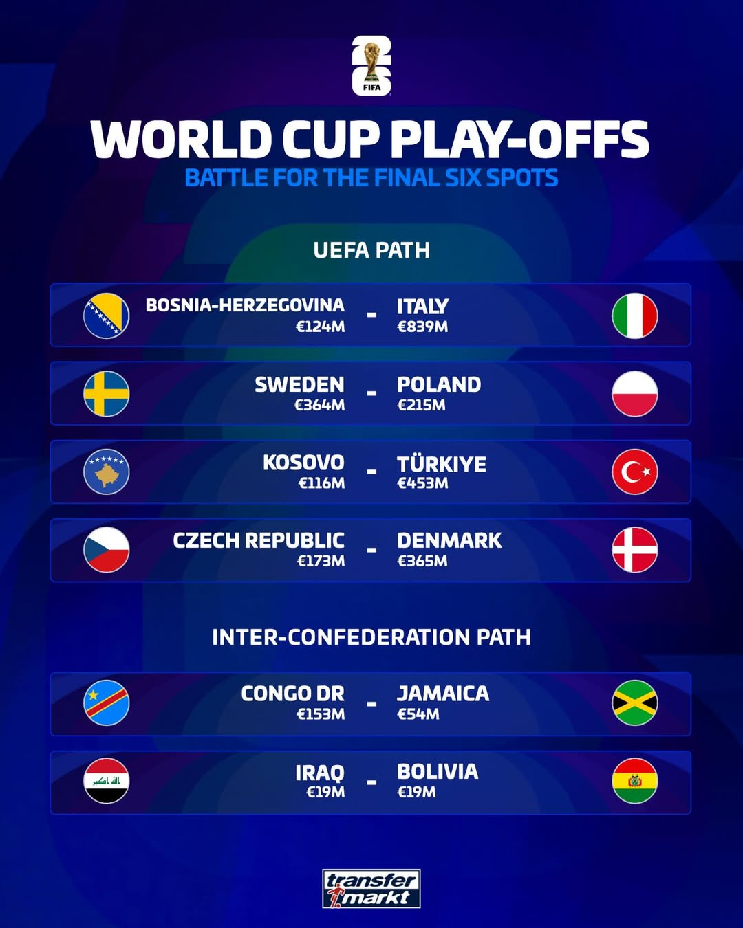 2026 FIFA 2026 FIFA North and Central America World Cup Europe-Continental Playoff (PO) Final Match. In the European PO, the final winning teams against Bosnia-Herzegovina-Italy, Sweden-Poland, Kosovo-Turkiye, and Czech Republic-Denmark (pass A to D order) will head to the World Cup finals. In particular, the final winner of the Czech Republic-Denmark match will join Group A of the World Cup, which includes South Korea. In the intercontinental PO, the Democratic Republic of the Congo-Jamaica and Iraq-Bolivia will each face off in the finals. /Photo = Capture Transmarkt SNS