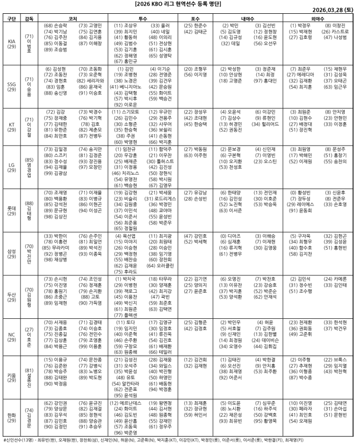 图为，2026 KBO联赛现役球员登记名单（截至3月28日）。