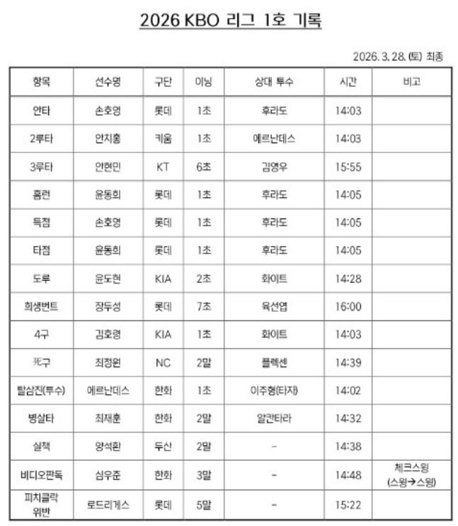 2026シーズンKBO1号記録。 /写真=KBO提供