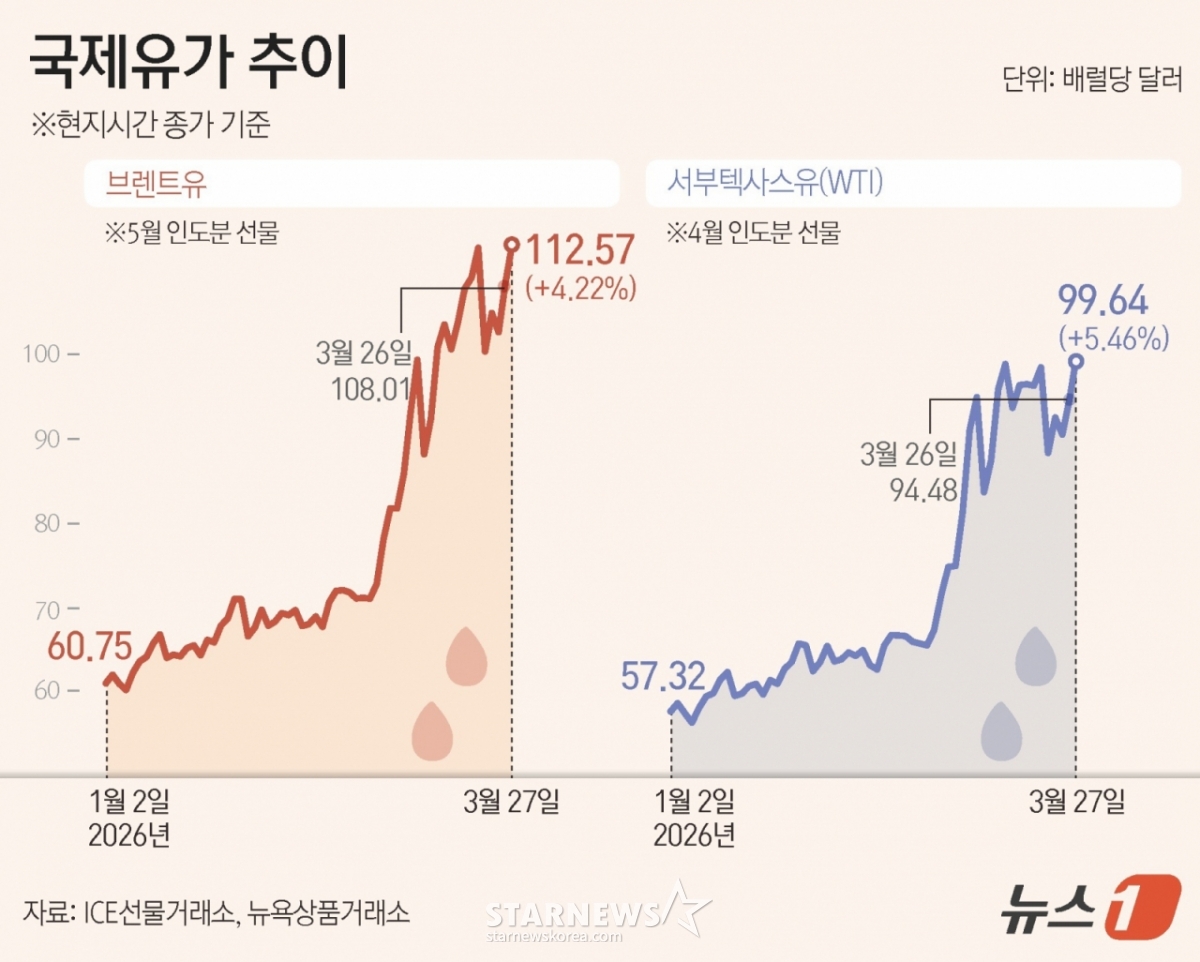 (ソウル=ニュース1)ユン·ジュヒデザイナー=先週末、WTIは5.46%急騰した1バレル当たり99.64ドルを、ブレントは4.22%急騰した1バレル当たり112.57ドルをそれぞれ記録していた。 これは2022年7月のロシアのウクライナ侵攻以後、最も高い水準だ。 Copyright © ニュース 1. All rights reserved. 無断転載及び再配布、AI学習利用禁止。 /写真=(ソウル=ニュース1)ユン·ジュヒデザイナー