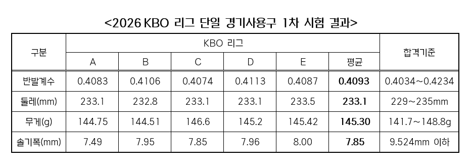 KBO30日公开的2026KBO联赛单一比赛使用球第一次考试结果表。 =照片=KBO提供。