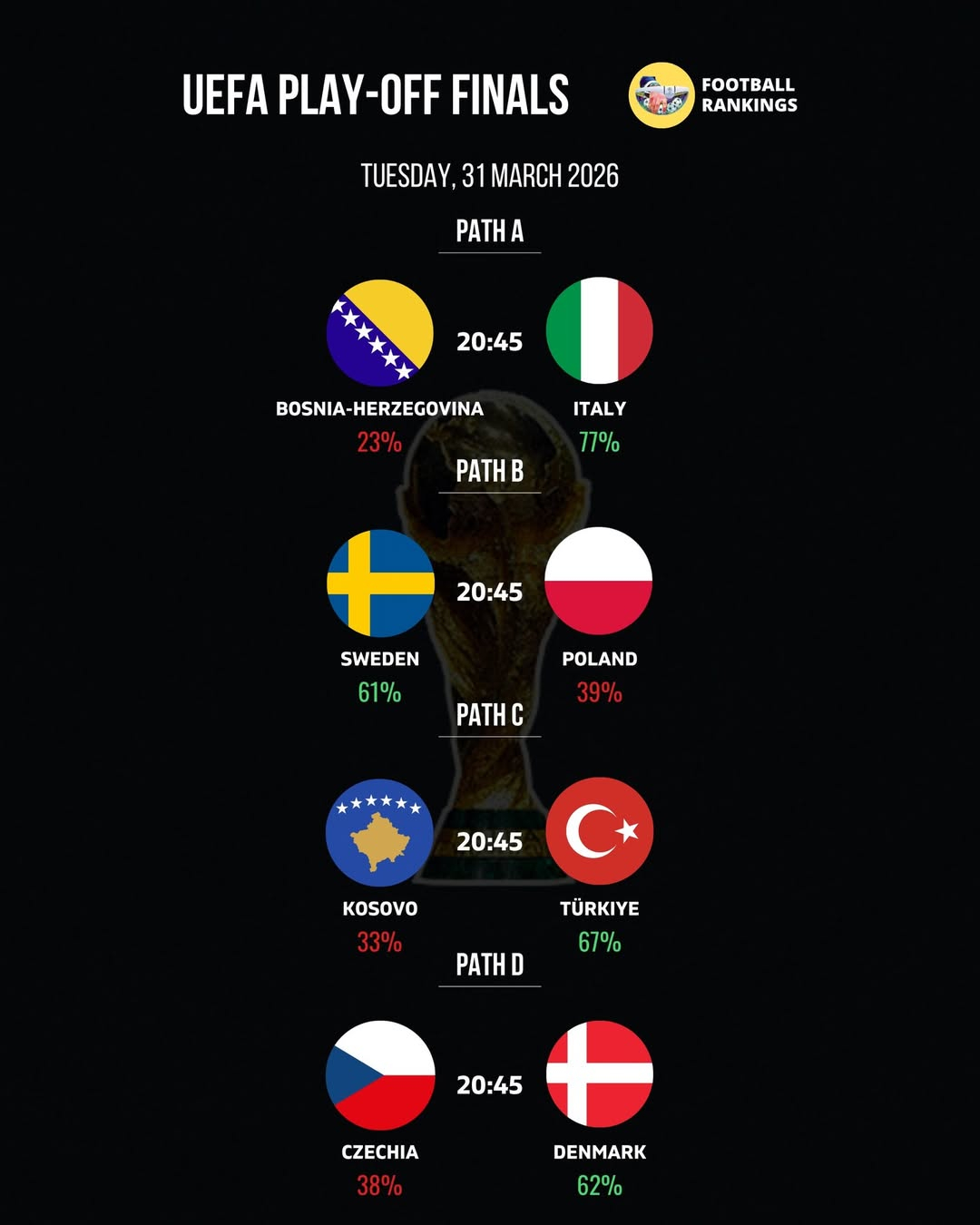 2026 FIFA北中米ワールドカップヨーロッパプレーオフ対戦表及び本選進出チームの確率。 パスDデンマークは62%で38%のチェコをリードした。 /写真=フットボールランキングSNSキャプチャー