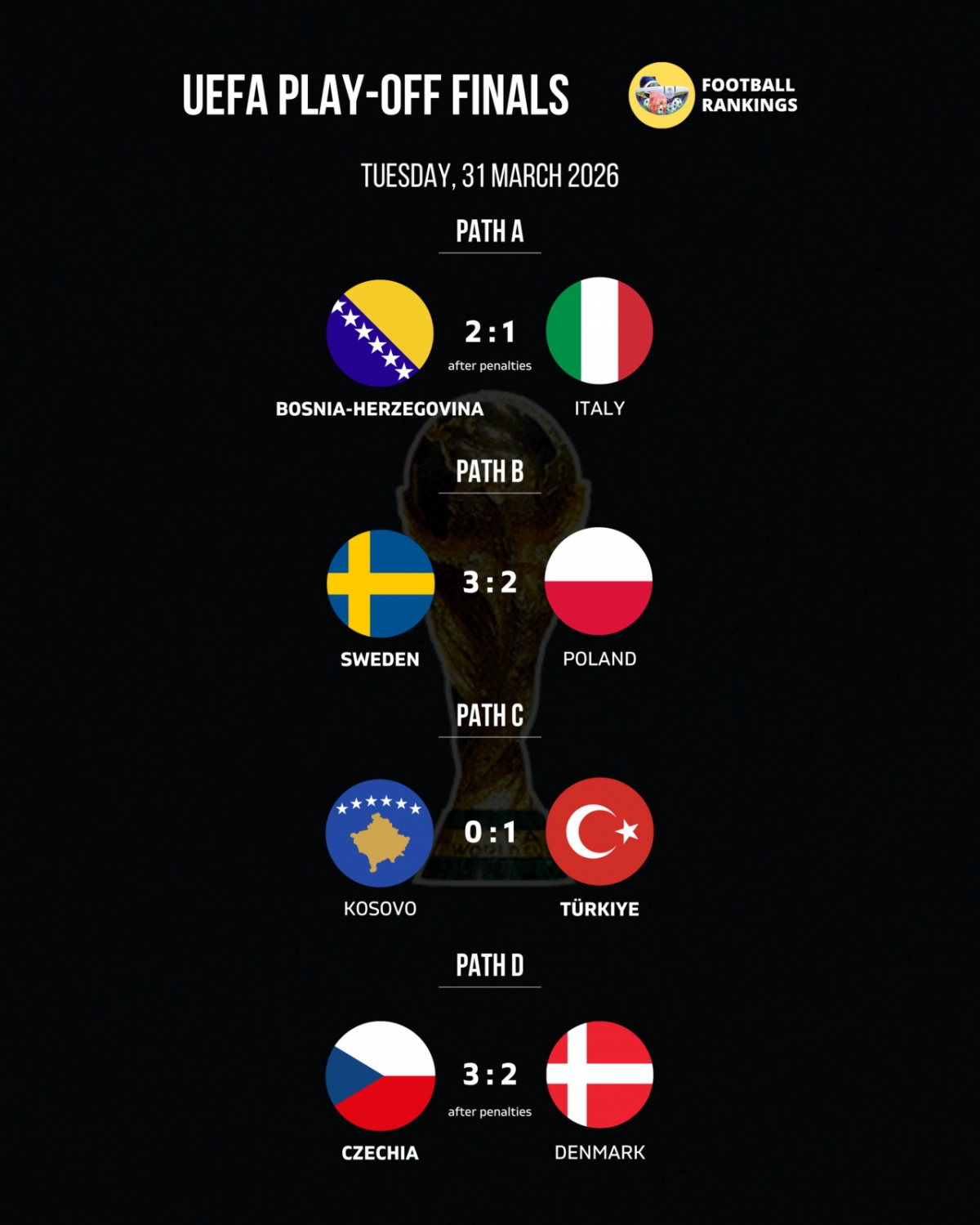 欧洲季后赛总决赛最终结果。 获胜的波黑、瑞典、土耳其、捷克均已确定晋级世界杯决赛圈。 =照片=sns足球排名截图。