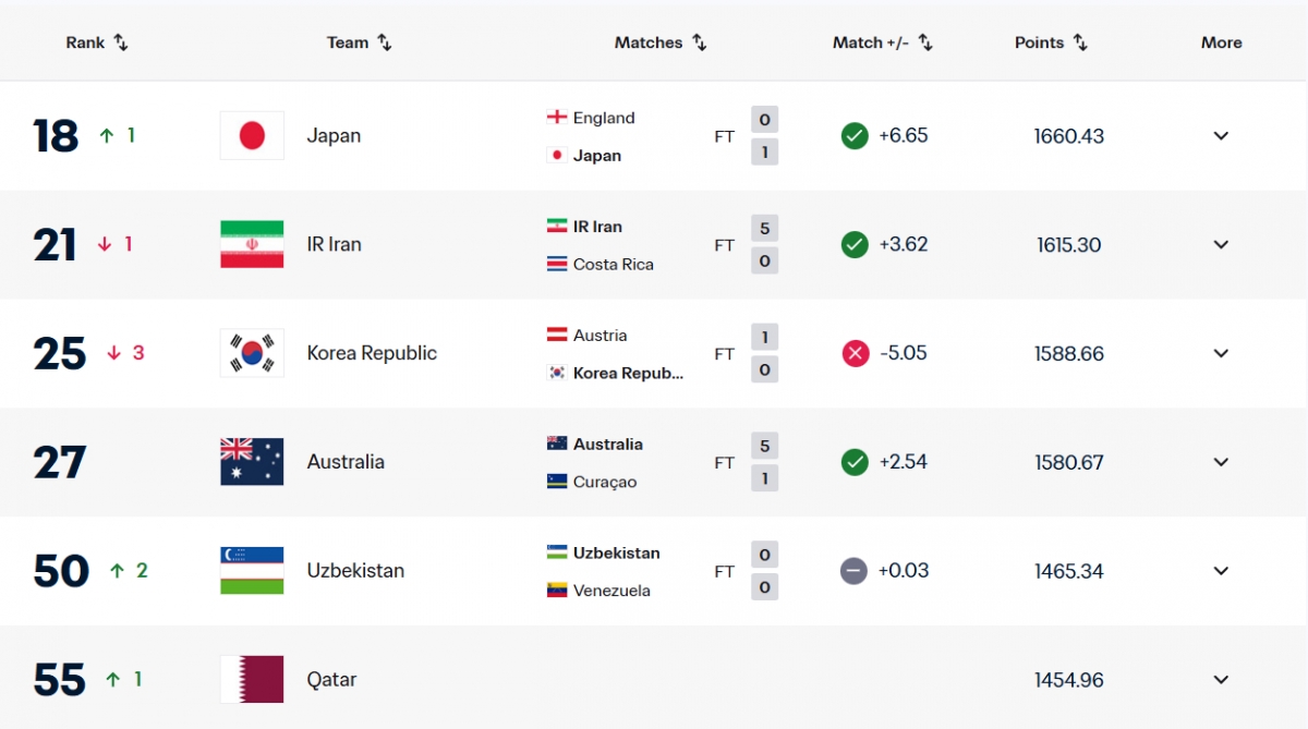 Рейтинг ФИФА в режиме реального времени основан на 1 день. /Фото = Домашняя страница ФИФА