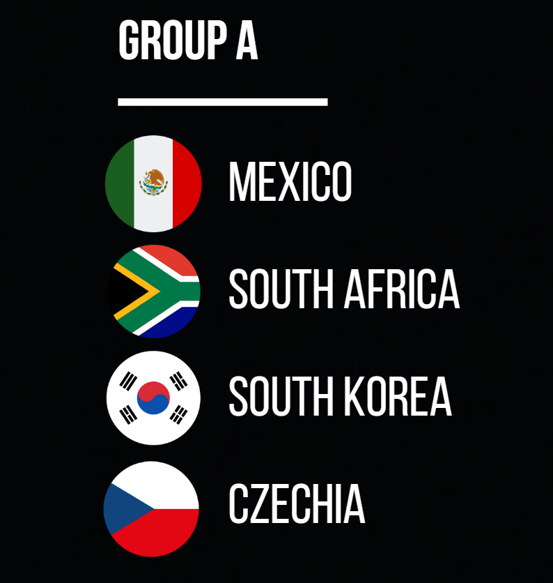 Окончательные результаты группового этапа чемпионата мира по футболу 2026 года в Северной Америке. Сборная Южной Кореи по футболу играет в групповом этапе по порядку с Чехией, Мексикой и Южной Африкой. /Фото = Захват социальных сетей для футбольного мяча