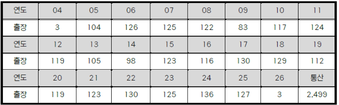 三星カン·ミンホ、年度別出場試合数。 /表=KBO提供