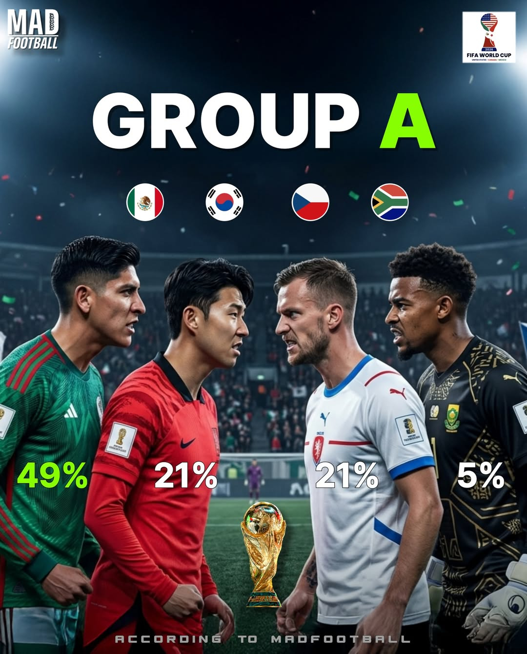 2026 FIFA北中米ワールドカップグループリーグA組1位の確率。 /写真=マッドフットボール SNS キャプチャー