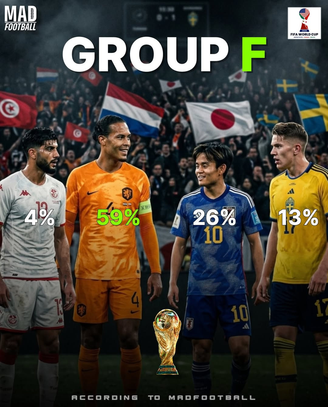 2026 FIFA北中米ワールドカップ1次リーグF組でオランダ(59%)に次いで2番目に高い1位確率26%を獲得した日本サッカー代表チーム/写真=マッドフットボールSNSキャプチャー